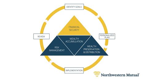 Unlock Financial Security Today: Northwestern Mutual's Trusted Guidance