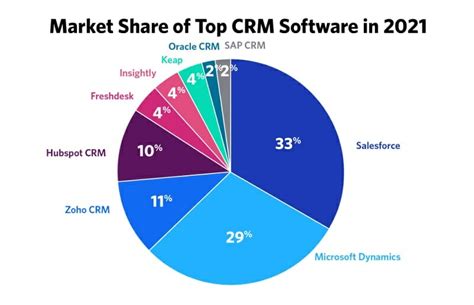 Unlock Growth with Leva on Market: The Ultimate CRM for Market Optimization