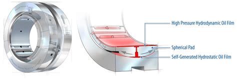 Unlock Precision and Efficiency with Hydrostatic Bearings: A Game-Changer in Motion Control