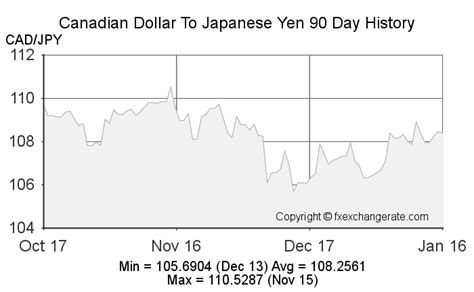 Unlock Profit Potential: Mastering the Yen to Canadian Currency Exchange