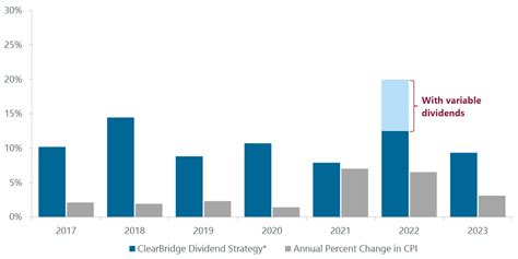 Unlock Reliable Income and Growth: A Deep Dive into the ClearBridge Dividend Strategy