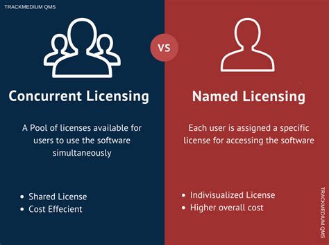 Unlock Scalability and Cost Savings: The Ultimate Guide to Concurrent User Licensing