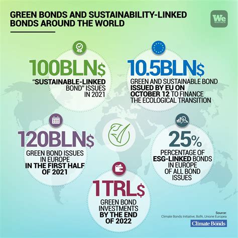 Unlock Sustainable Growth: A Guide to Sustainability-Linked Bonds