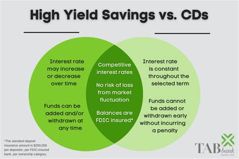 Unlock Unmatched Savings Potential with 1st Bank's Competitive CD Rates