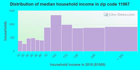 Unlock the Potential of Your Business with Zip Code 11967: Demographics, Trends, and Success Stories