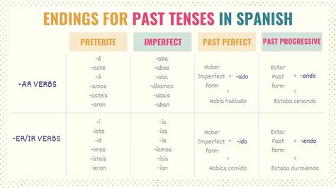 Unlock the Power of "Pagar Preterite": A Guide to Perfecting Your Spanish Past Tense