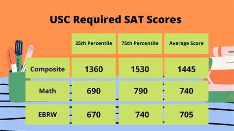 Unlock the Power of AP Credit at USC