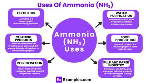 Unlock the Power of Ammonia (NH₄): A Comprehensive Guide to Its Uses, Benefits, and Applications