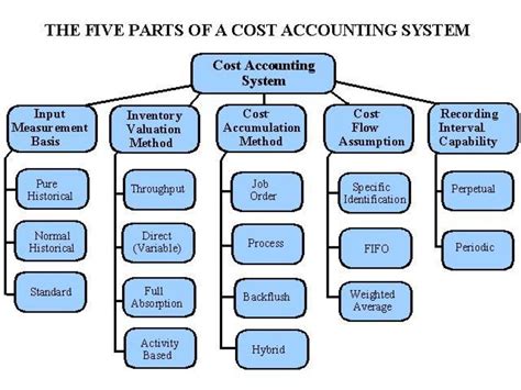 Unlock the Power of Cost Savings with a Cost Accounting Manager