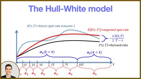 Unlock the Power of Interest Rate Modeling: Dive into the Hull White Model