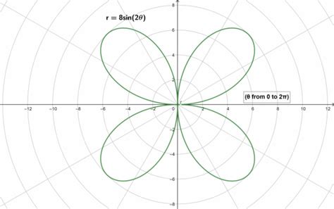 Unlock the Power of Polar Equations with Online Graphing Tools