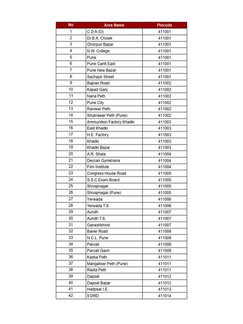 Unlock the Power of Pune: Your Comprehensive Guide to Pincodes