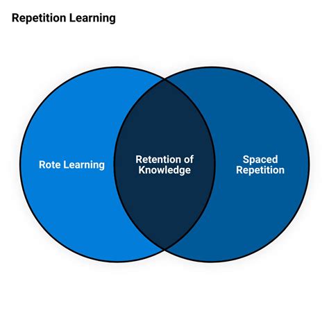 Unlock the Power of Spanish Repetition: Enhance Learning and Communication