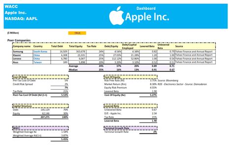 Unlock the Power of WACC for Apple: Maximize Your Financial Performance