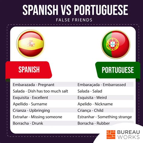 Unlock the Secrets of Communication: Unveiling the Remarkable Similarities Between Portuguese and Spanish