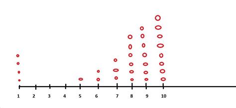 Unlock the Secrets of Skewed Left Dot Plots: Uncover Hidden Insights for Optimized Data Analysis