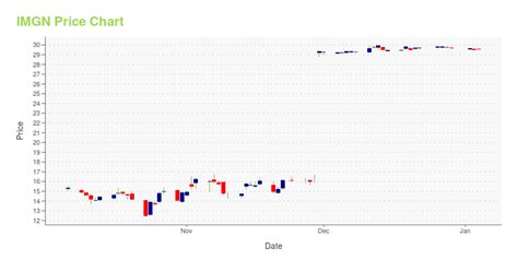 Unlock the Secrets of imgn stock price today and Position Yourself for Investment Success