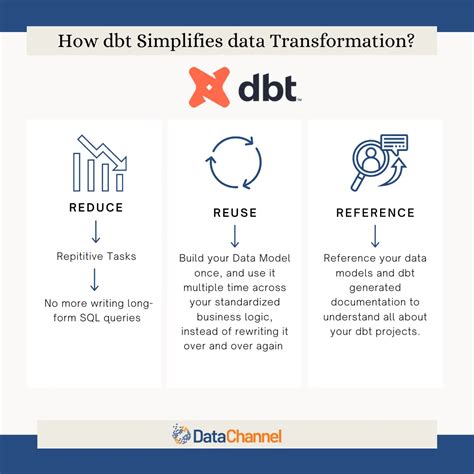 Unlocking Data Transformation Excellence: A Comprehensive Guide to dbt bet Result 2022