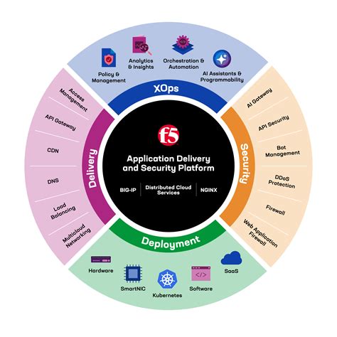 Unlocking Application Performance and Security with F5 Networks