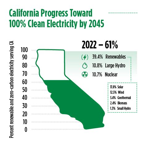 Unlocking California's Clean Energy Future: Prop 35 in 2024