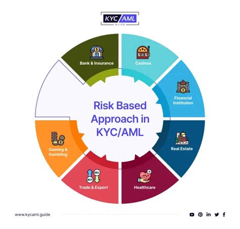 Unlocking Growth and Mitigating Risk: A Comprehensive Guide to AML/KYC Compliance