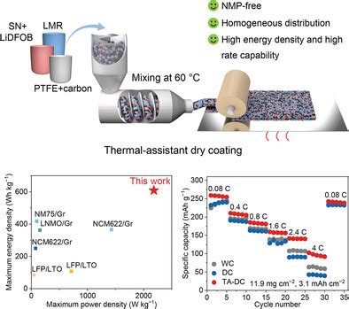 Unlocking Performance with Advanced Materials