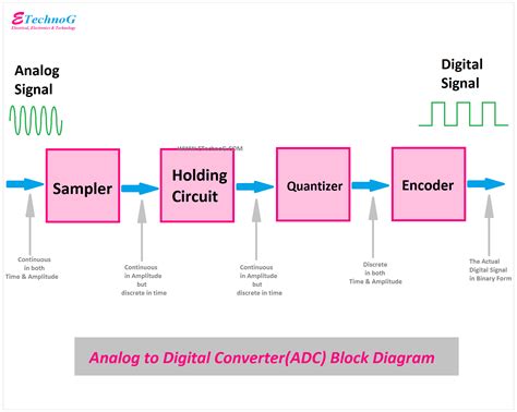 Unlocking Precise Analog-to-Digital Conversion: A Comprehensive Guide to ADS7841EB/2K5