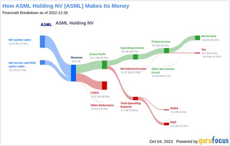 Unlocking Value in ASML Stock: A Comprehensive Guide to Growth and Returns