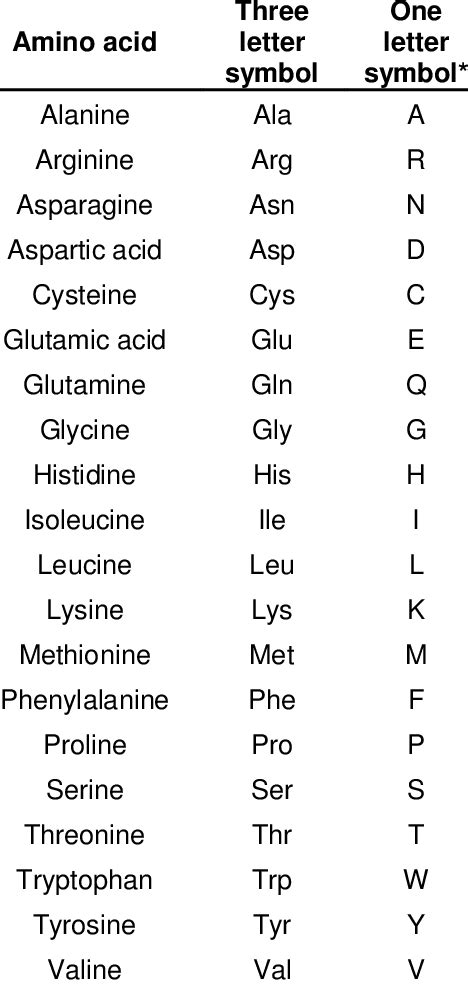 Unlocking the Amino Acid Alphabet: A Guide to the One-Letter Code