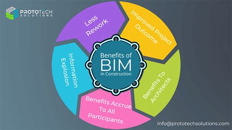 Unlocking the Benefits of BIM in Singapore's Construction Industry