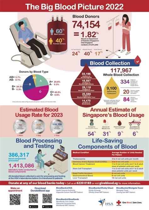 Unlocking the Life-Giving Benefits of Blood Donation in Singapore