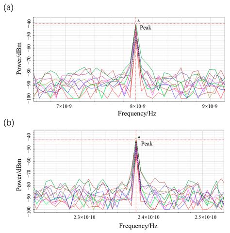 Unlocking the Potential of Ultra-High-Speed Measurement