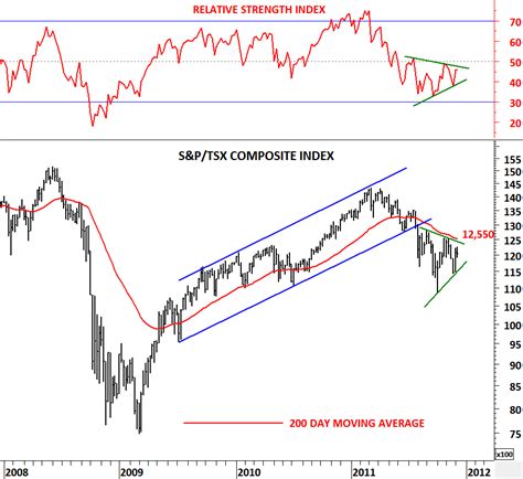 Unlocking the Potential of the TSX Index: A Guide to Canada's Equity Market