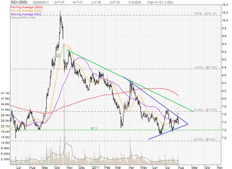 Unlocking the Potential of www sgx com sg Stock Prices