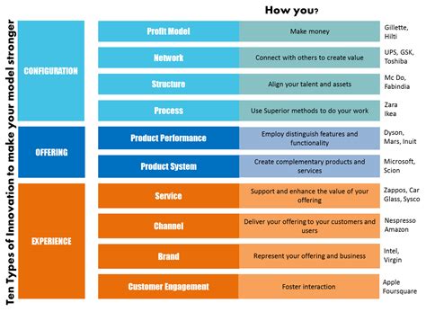 Unlocking the Power of 10: Cap-Enabled Innovations