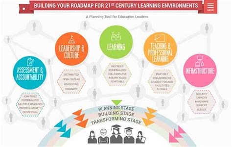 Unlocking the Power of 21st Century Learning