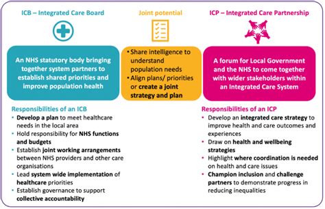 Unlocking the Power of Integrated Care