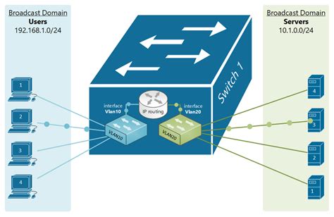 Unlocking the Power of Layer 3 Switching