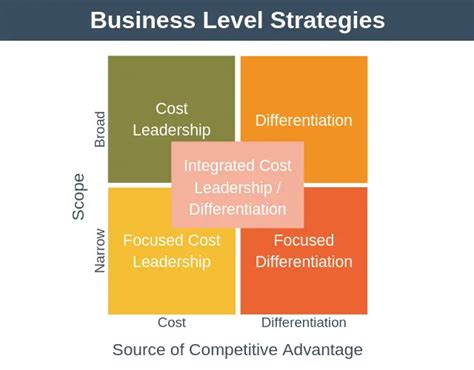 Unlocking the Power of Low Level: Strategies for Business Success