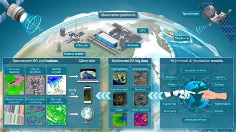 Unlocking the Power of Multiple Sensors