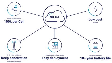 Unlocking the Power of Narrowband IoT (NB-IoT)