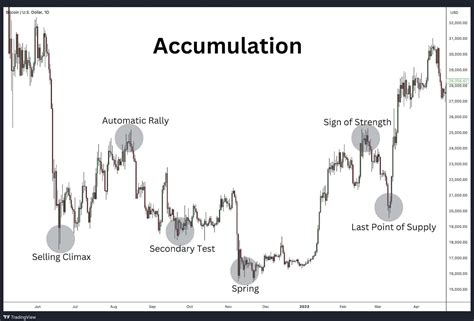 Unlocking the Power of Wyckoff Accumulation Pattern: A 10-Step Master Guide