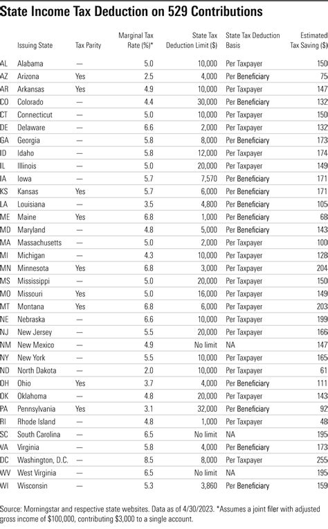 Unlocking the Power of the Illinois 529 State Tax Deduction