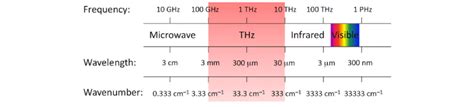 Unlocking the Spectrum: From Terahertz to Gigahertz