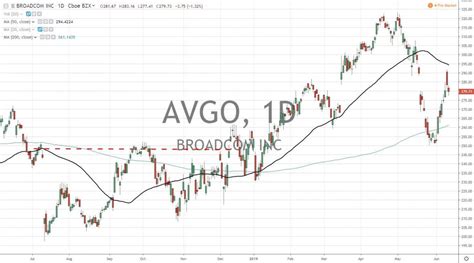 Unlocking the Value of AVGO Stock: A Comprehensive Guide