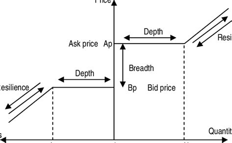 Unmatched Market Depth and Liquidity