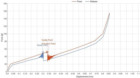 Unparalleled Actuation and Reset Points