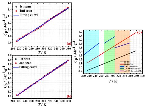 Unparalleled Energetic Properties: