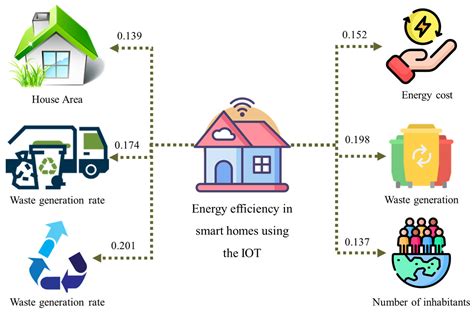 Unparalleled Energy Efficiency and Sustainability