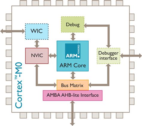 Unparalleled Performance with a 48 MHz ARM® Cortex®-M0+ Core